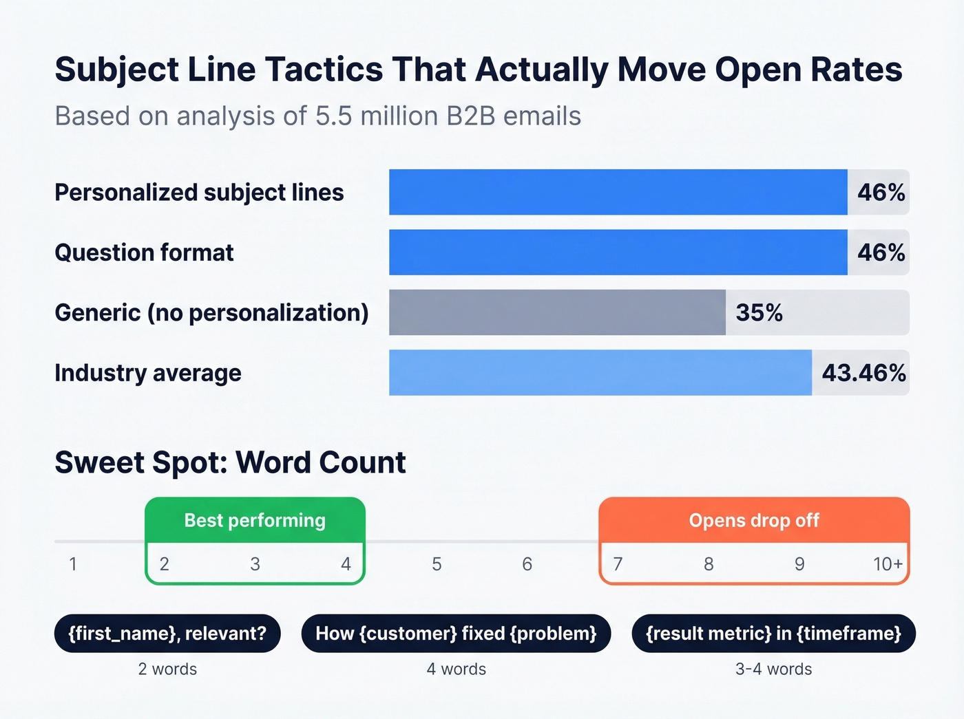 Subject line performance data from 5.5M emails