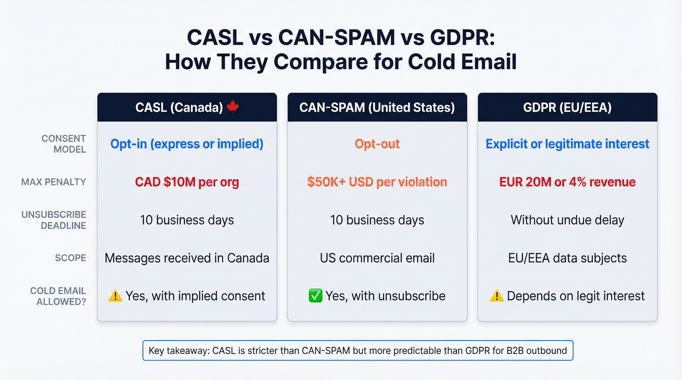 CASL vs CAN-SPAM vs GDPR side-by-side comparison