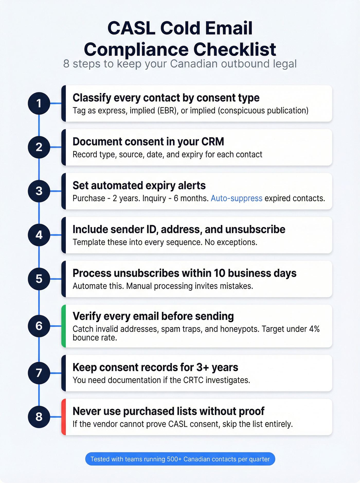 Eight-step CASL compliance checklist for outbound teams