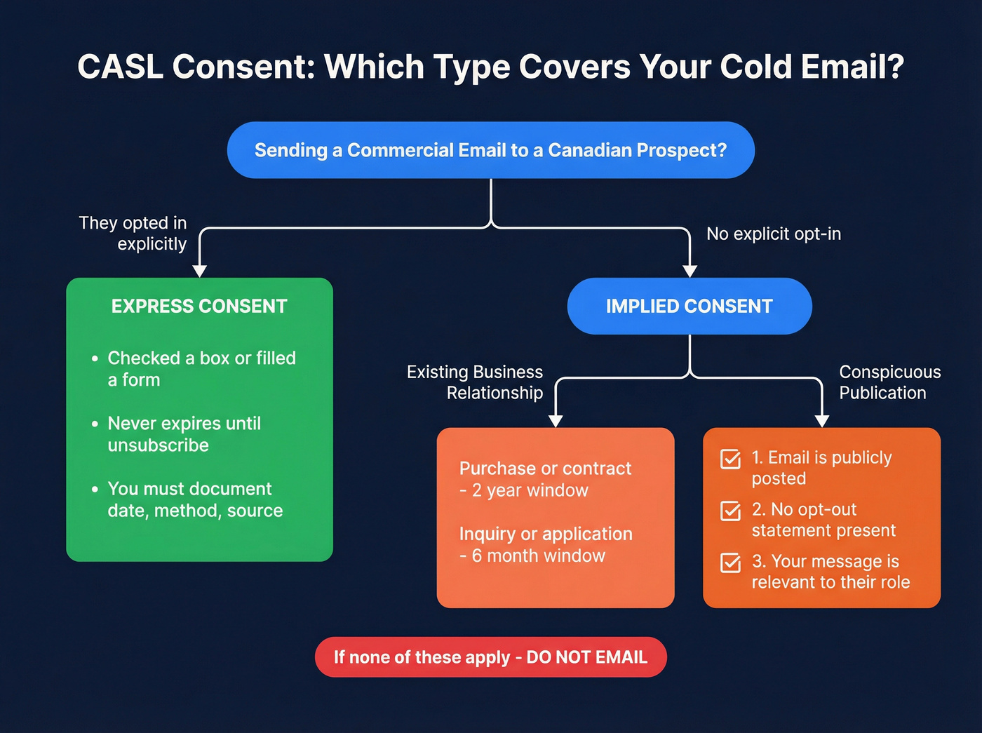 CASL consent types decision tree for cold email