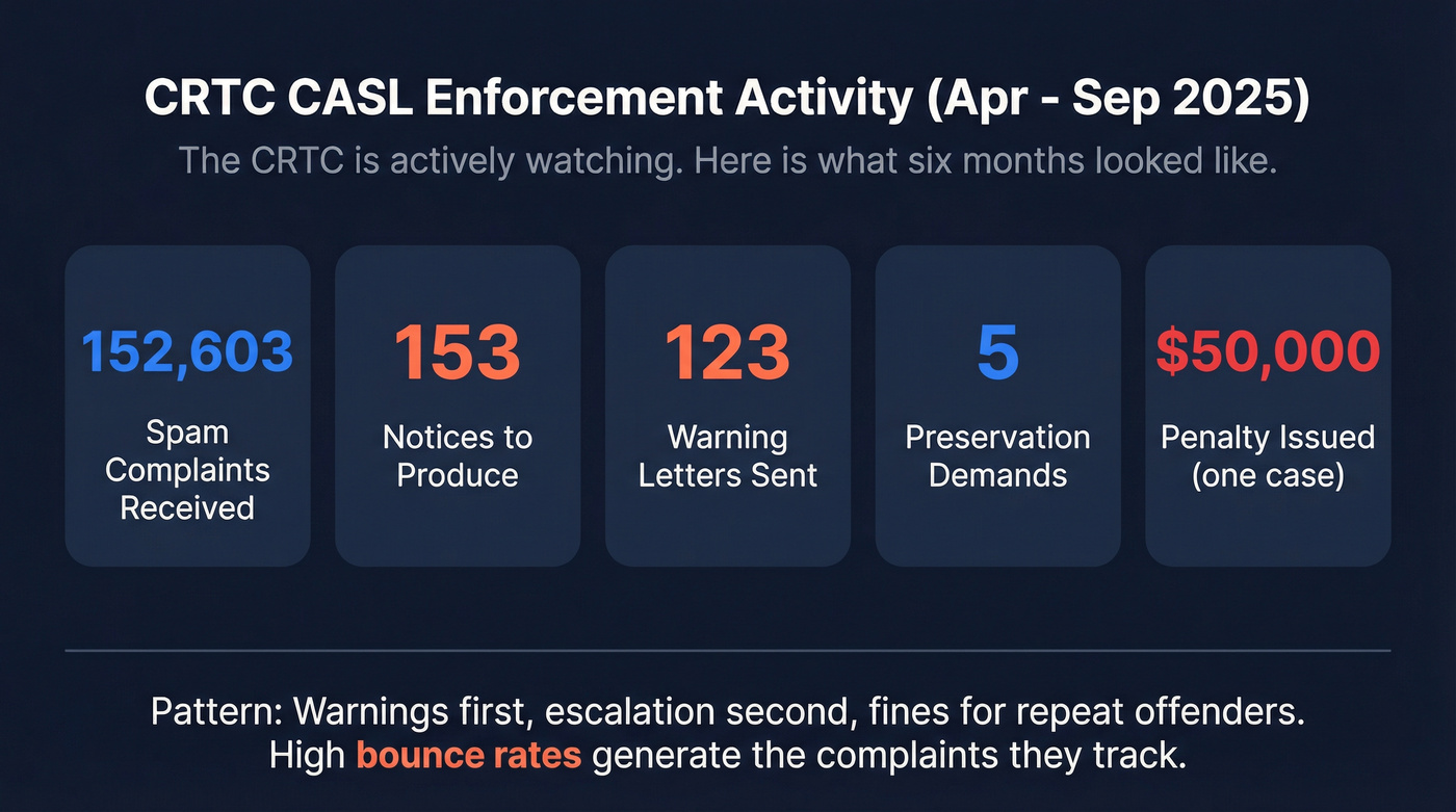 CRTC enforcement activity stats April to September 2025