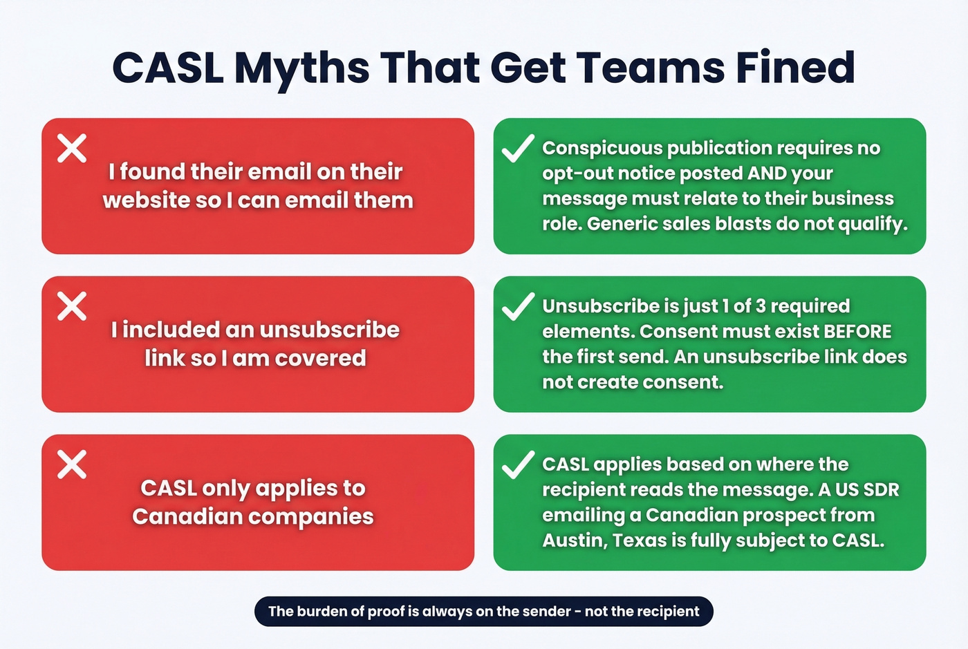 Three common CASL myths vs reality corrections