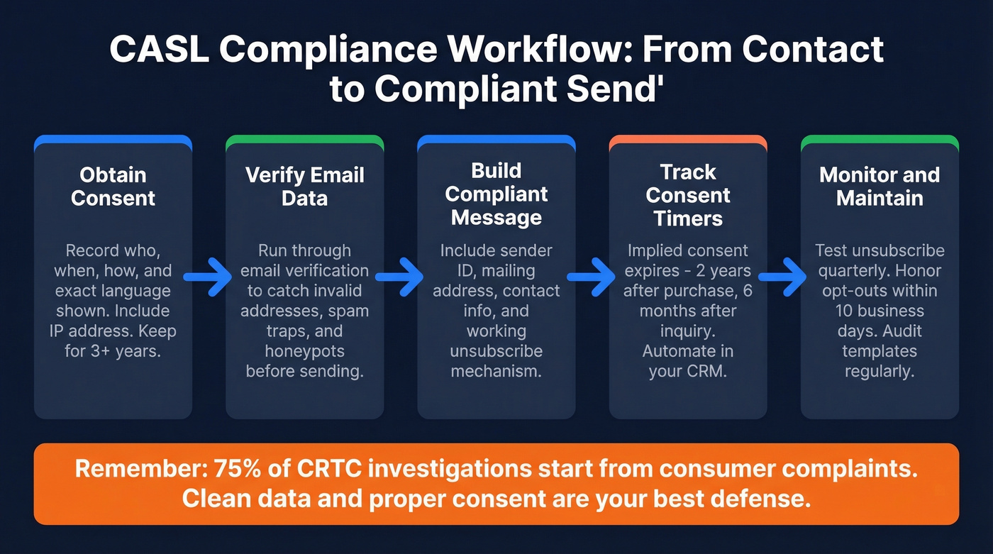 CASL compliance workflow from consent to send