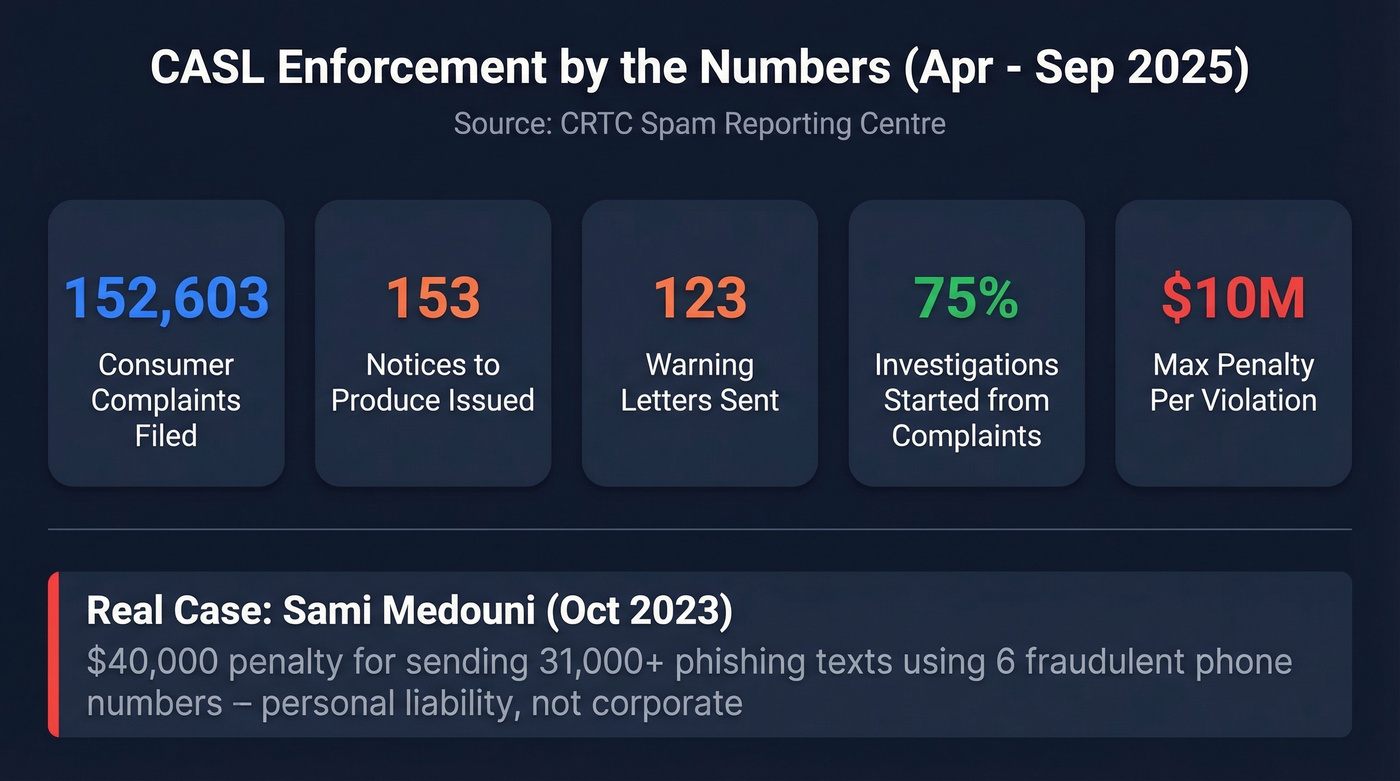 CASL enforcement statistics April to September 2025