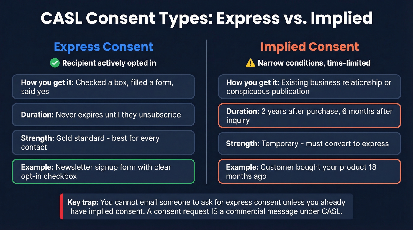 CASL express vs implied consent comparison diagram