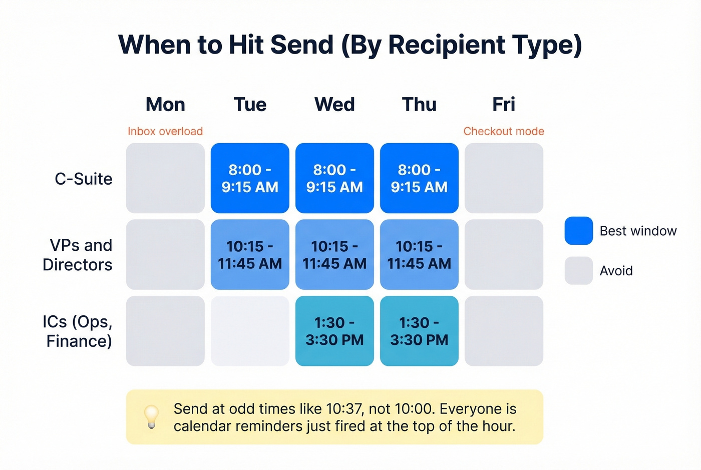 Best send times by recipient type heatmap visual