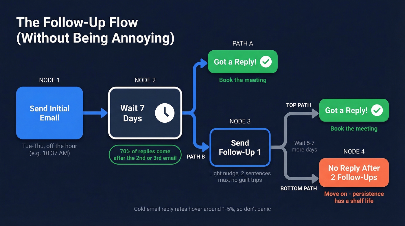 Follow-up email timing and decision flow chart