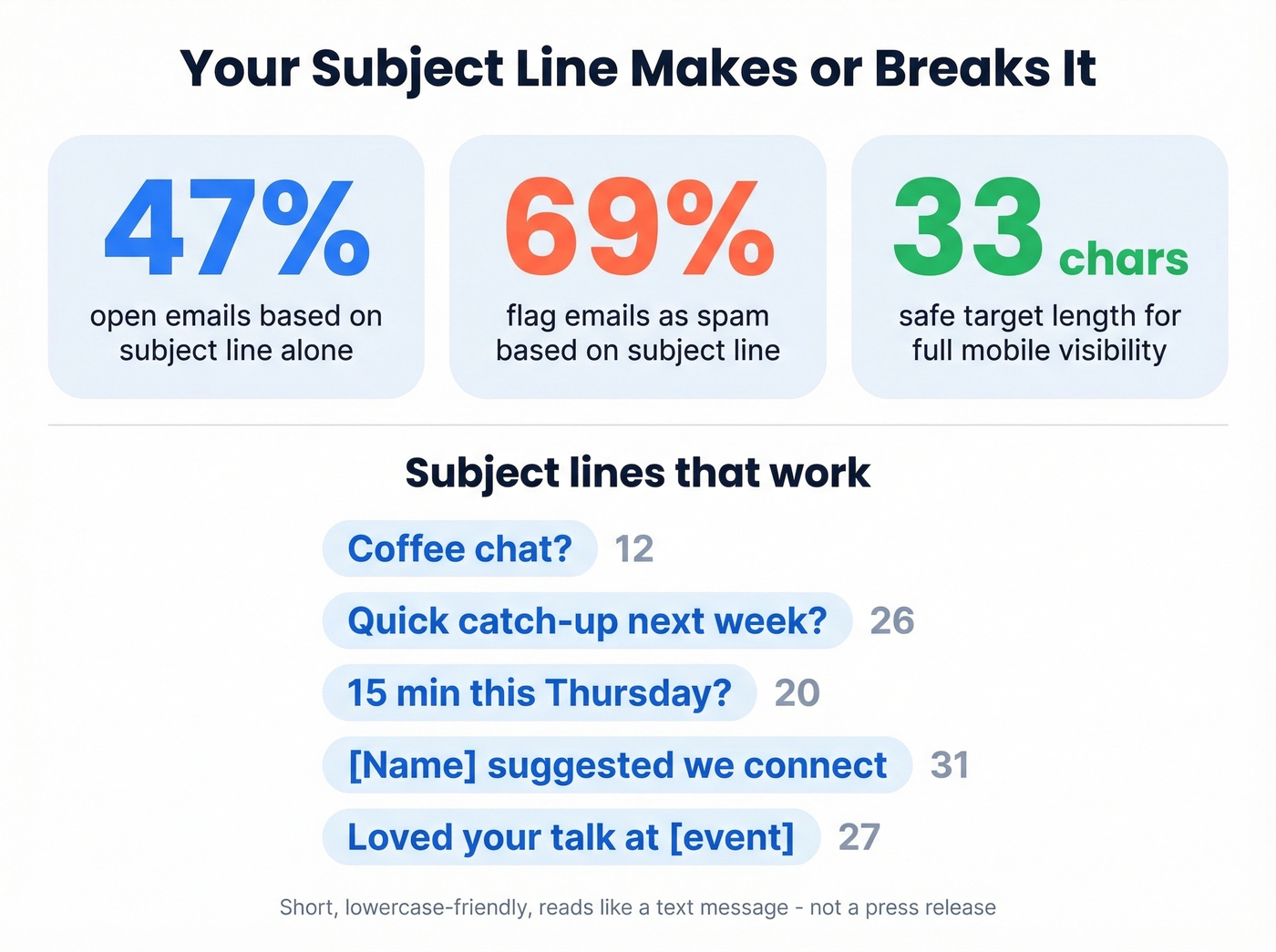 Key email subject line statistics and best practices