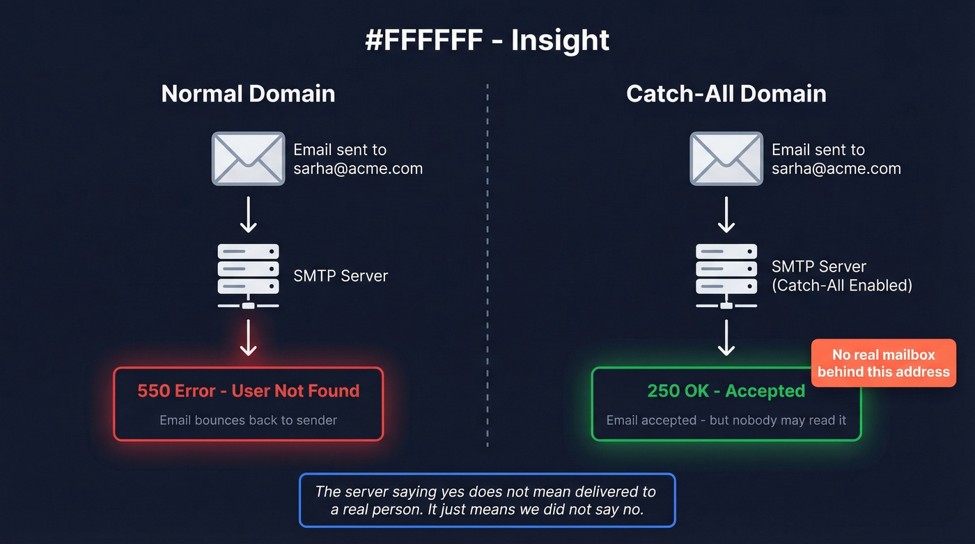 SMTP flow diagram showing catch-all vs normal domain email handling