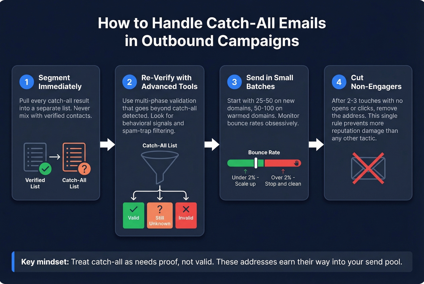 Step-by-step workflow for handling catch-all emails in outbound campaigns