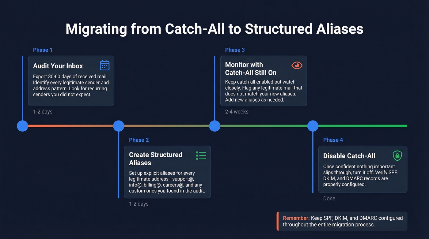 Four-phase migration timeline from catch-all to structured aliases