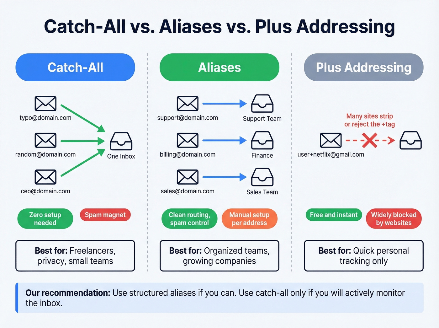 Visual comparison of catch-all, aliases, and plus addressing methods