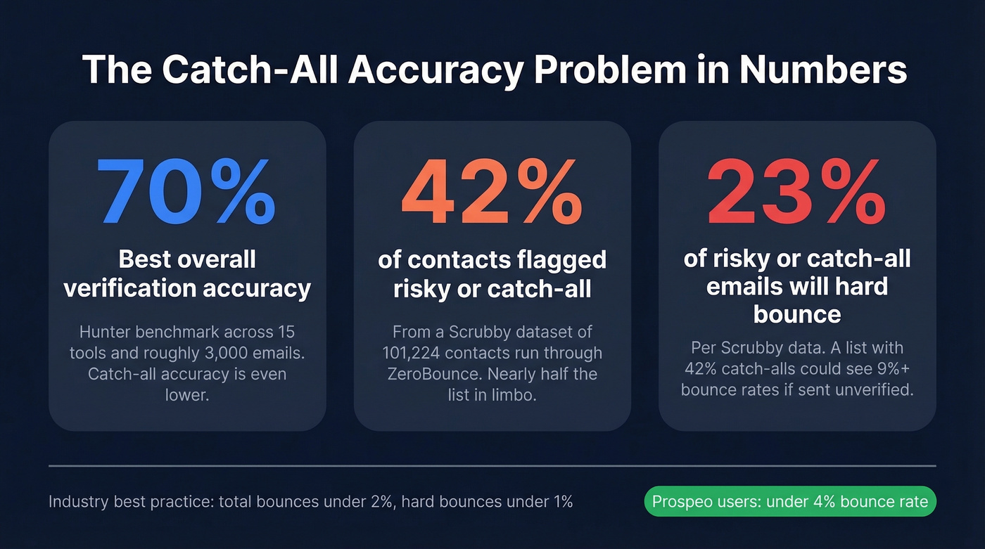 Key catch-all verification accuracy stats and benchmarks