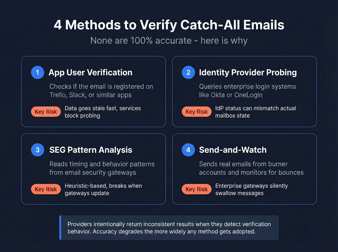 Four catch-all verification methods with tradeoffs visualized
