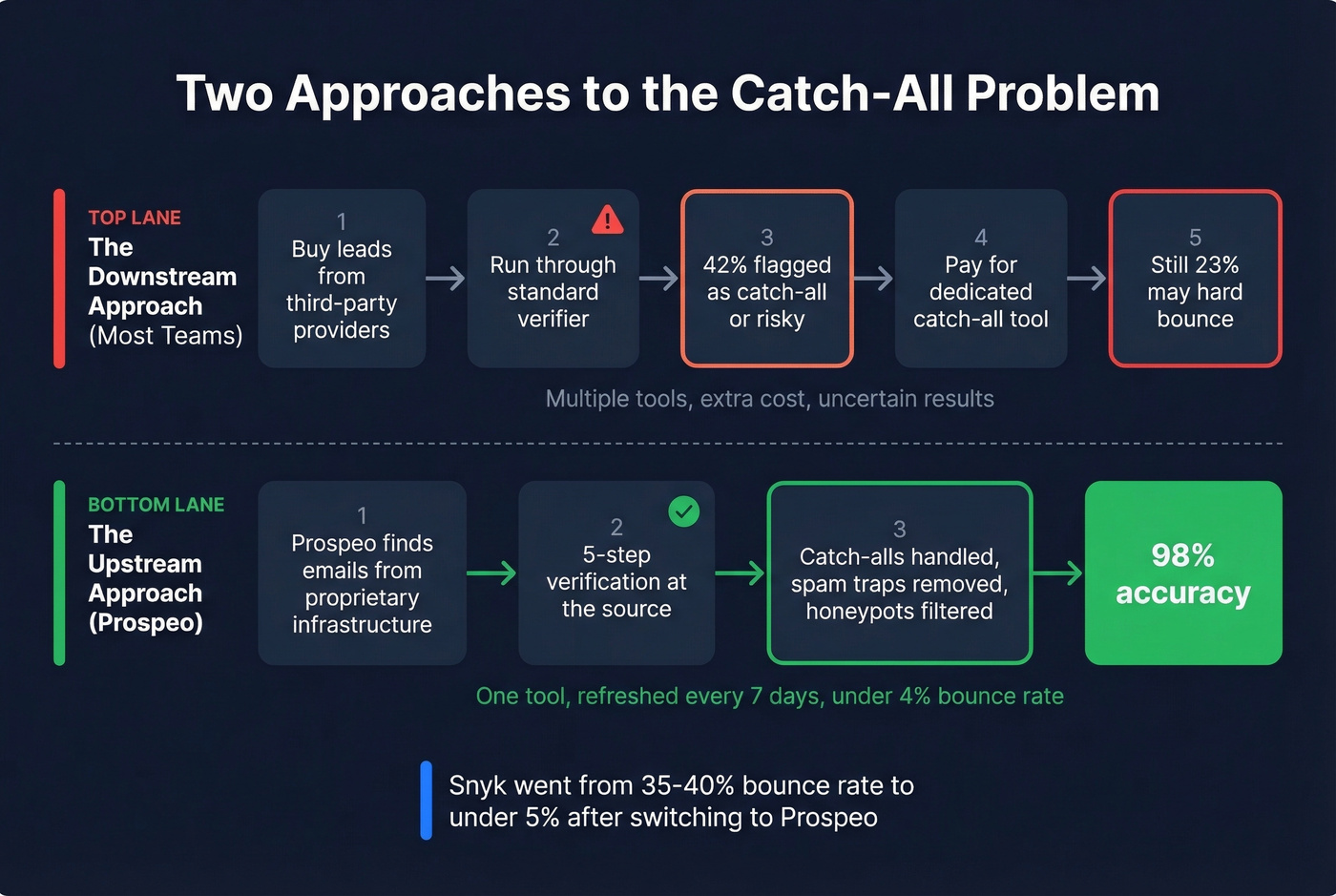 Upstream vs downstream approach to catch-all email problem