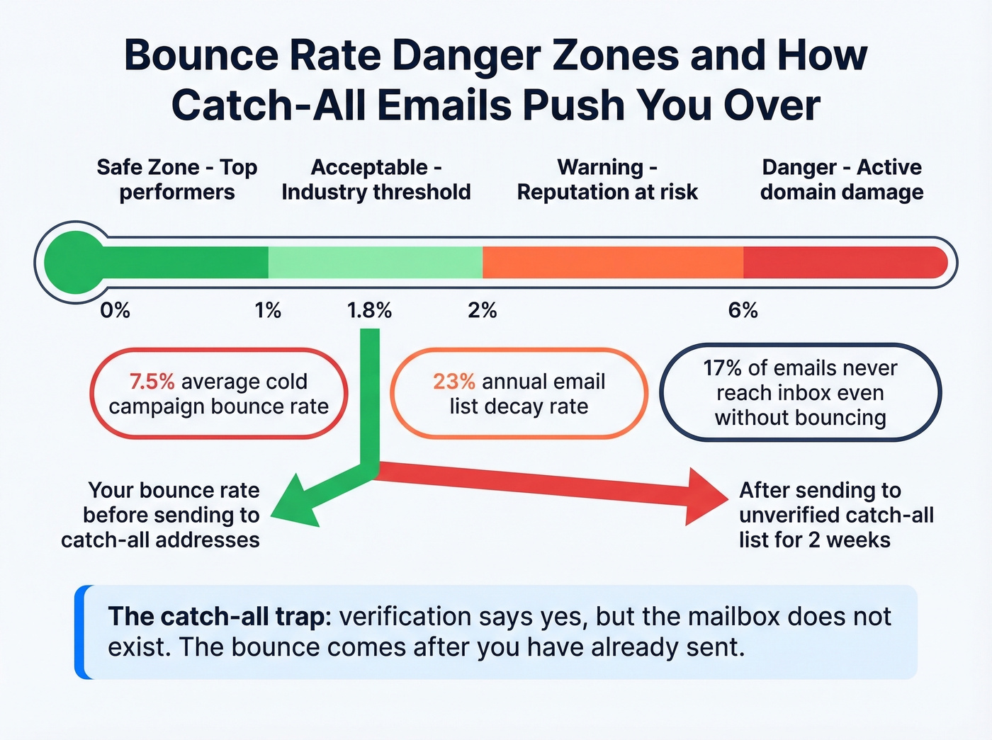 Bounce rate thresholds and catch-all email risk zones