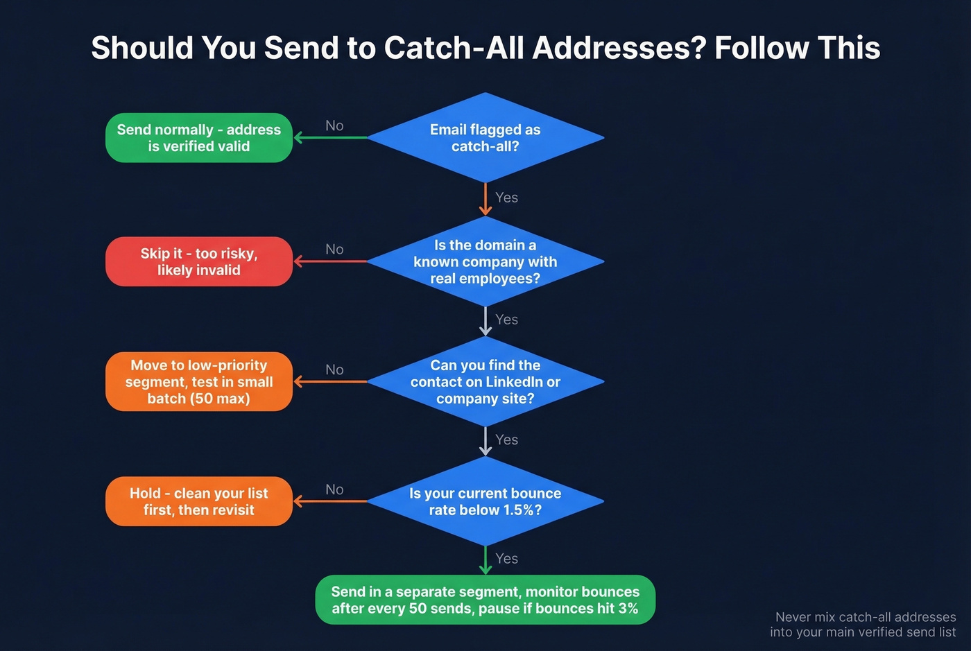 Decision flowchart for handling catch-all emails in outreach