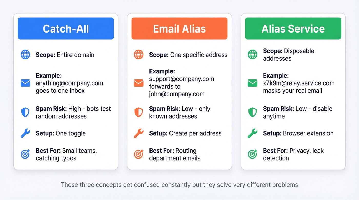 Visual comparison of catch-all vs aliases vs alias services