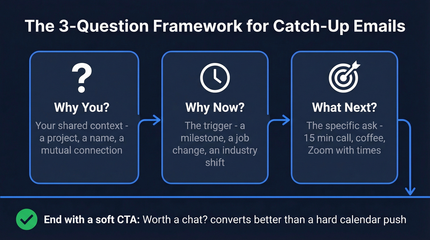 Three-question framework for catch up meeting emails