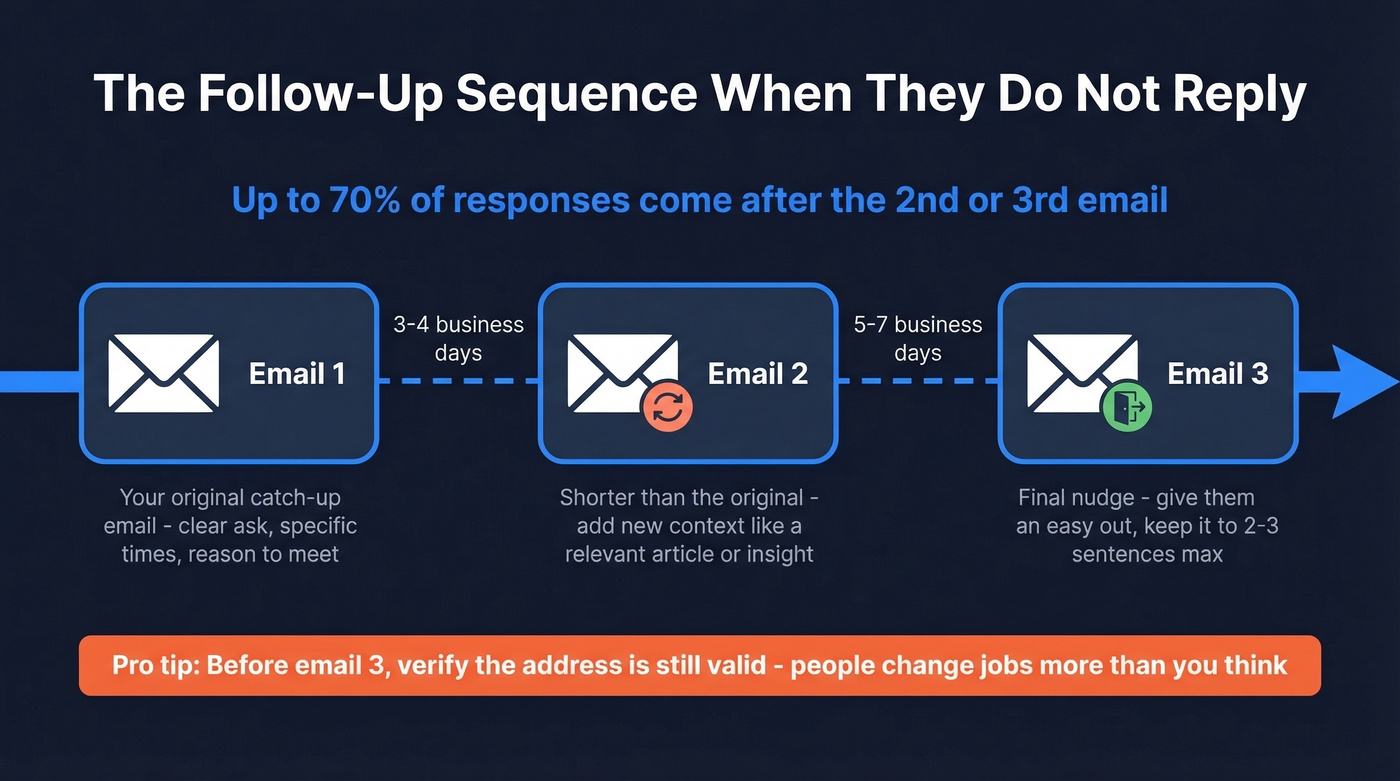 Three-email follow-up sequence timeline with timing