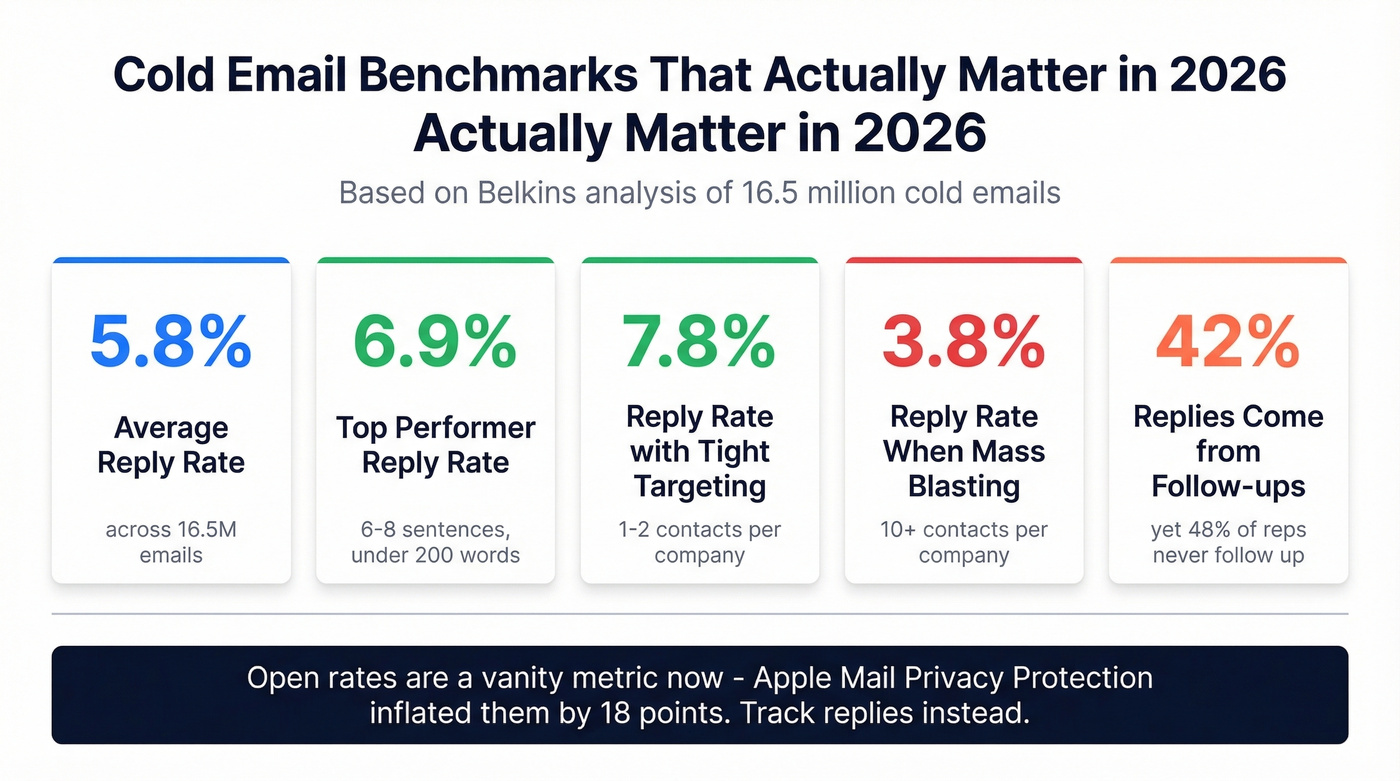 Key cold email performance benchmarks and stats