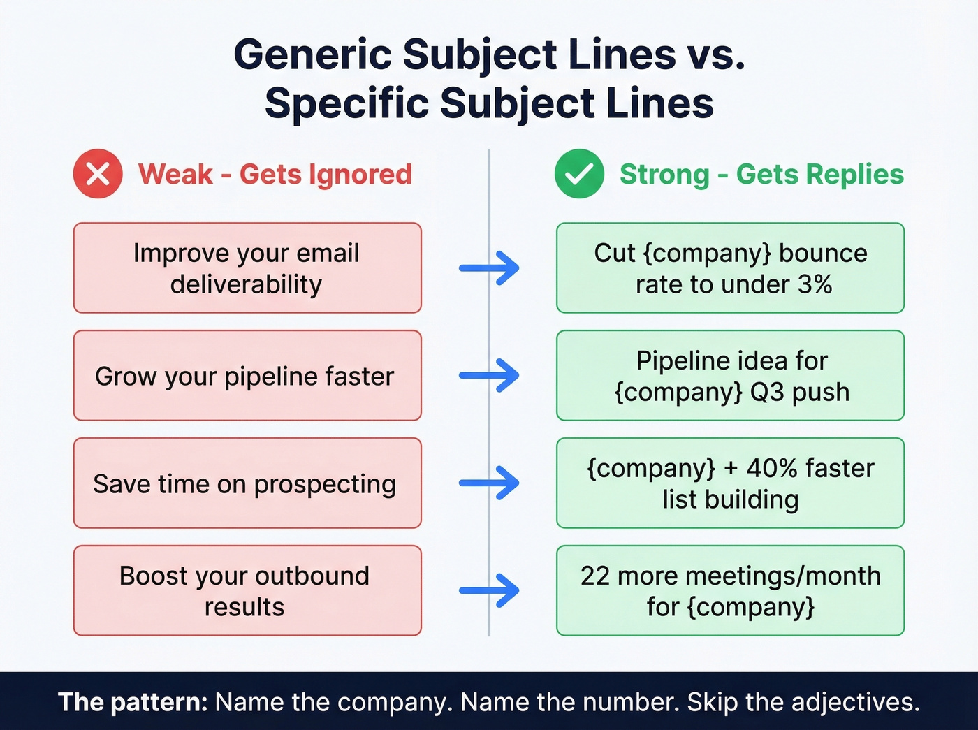 Weak generic vs strong specific subject line comparison