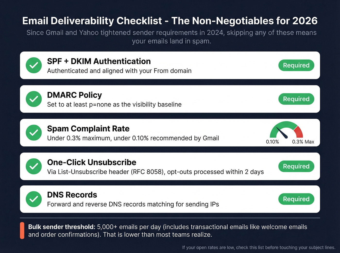 Email deliverability checklist with authentication requirements