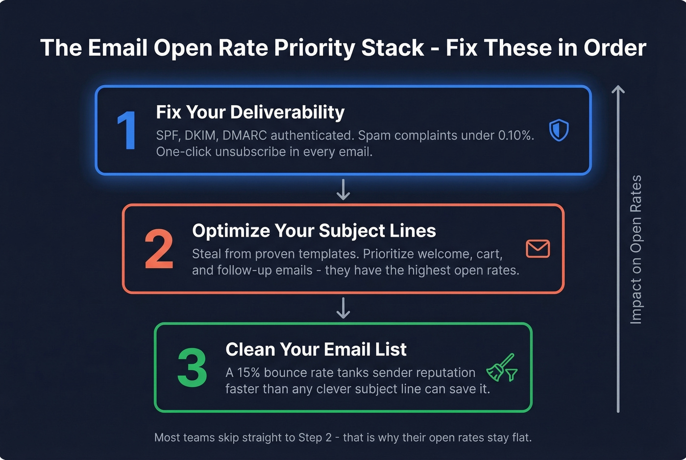 Priority stack showing deliverability then subject lines then list cleaning