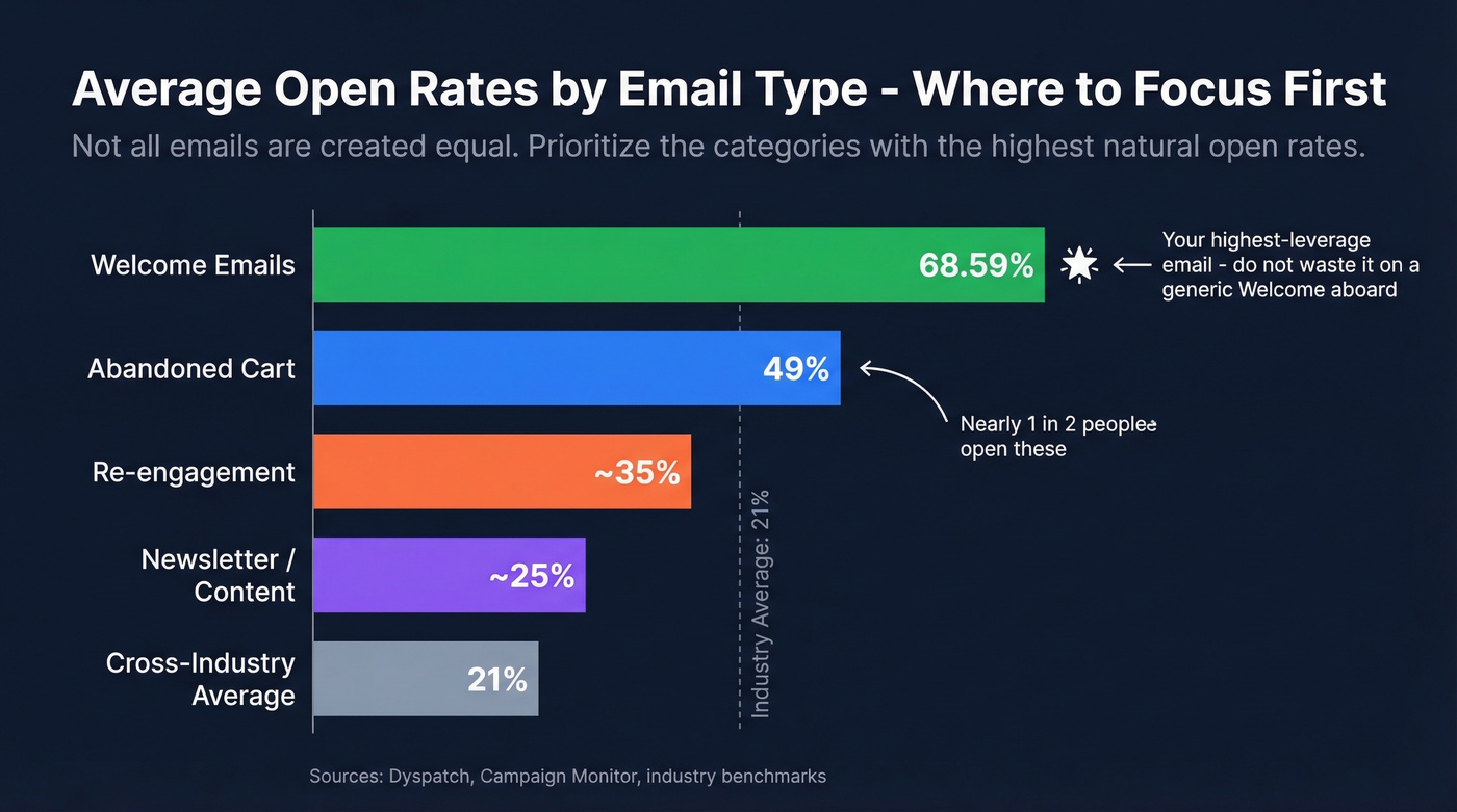 Open rate comparison across email categories with benchmarks