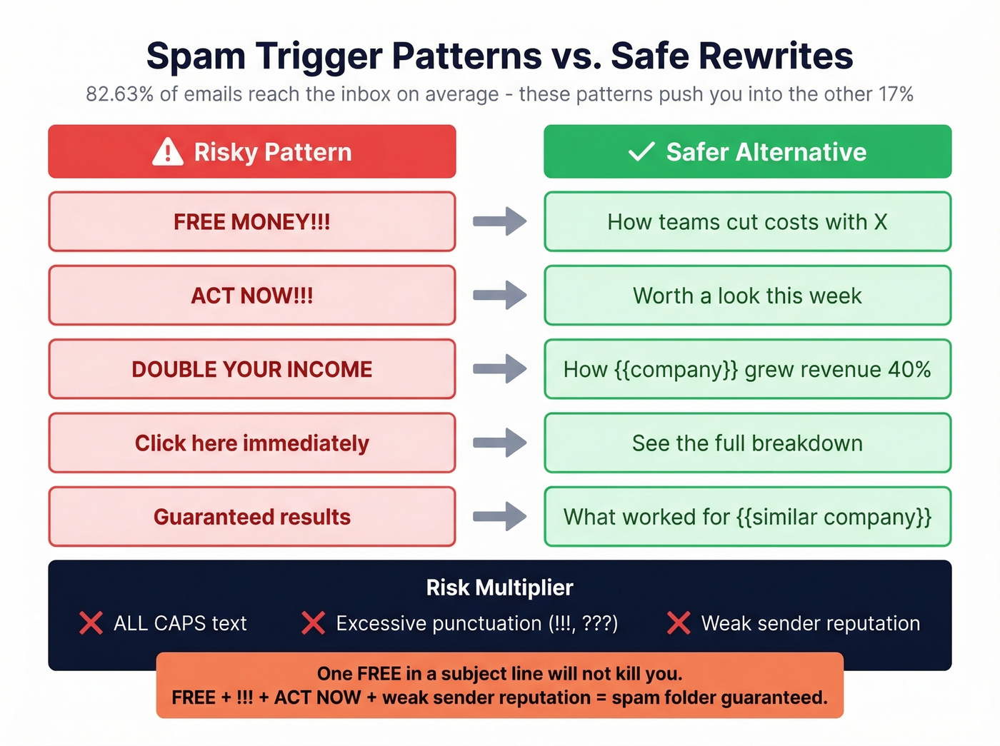 Spam trigger patterns versus safe rewrites with risk indicators