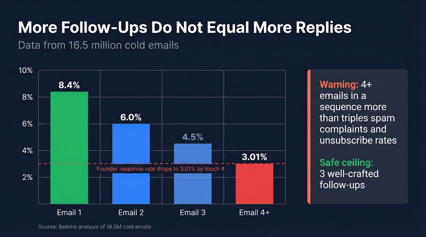 Reply rate decline across follow-up email sequence touches