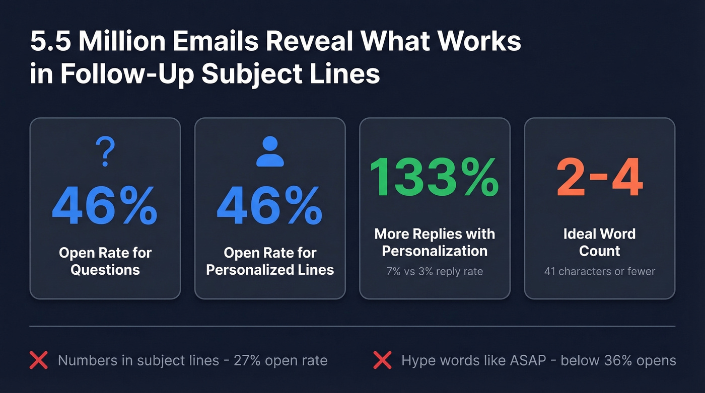 Key email subject line stats from 5.5M email study