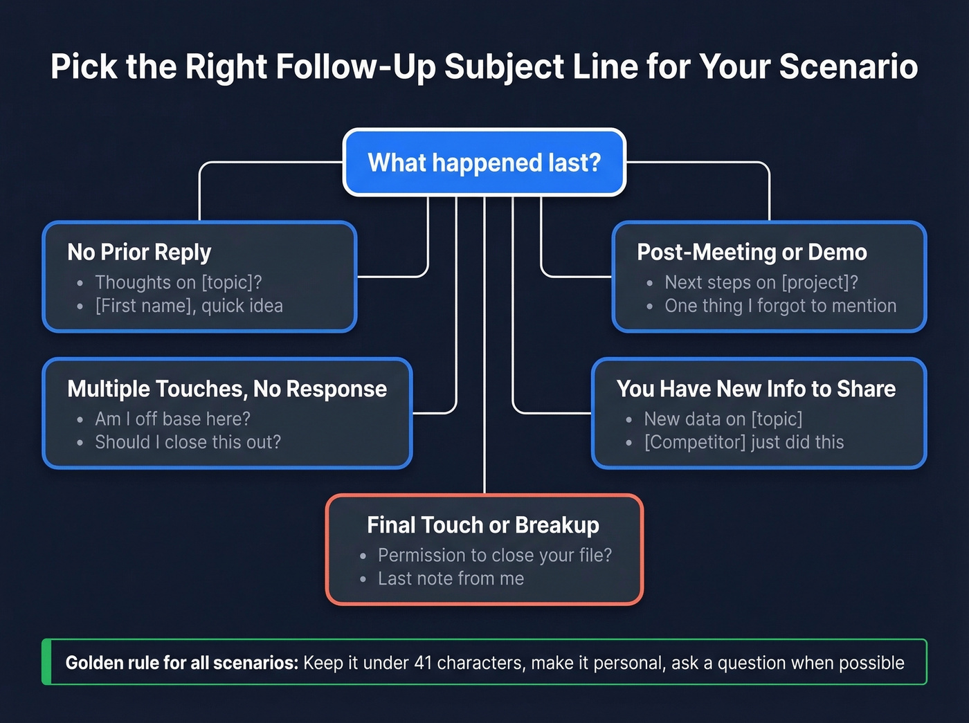Follow-up email subject line categories decision flowchart