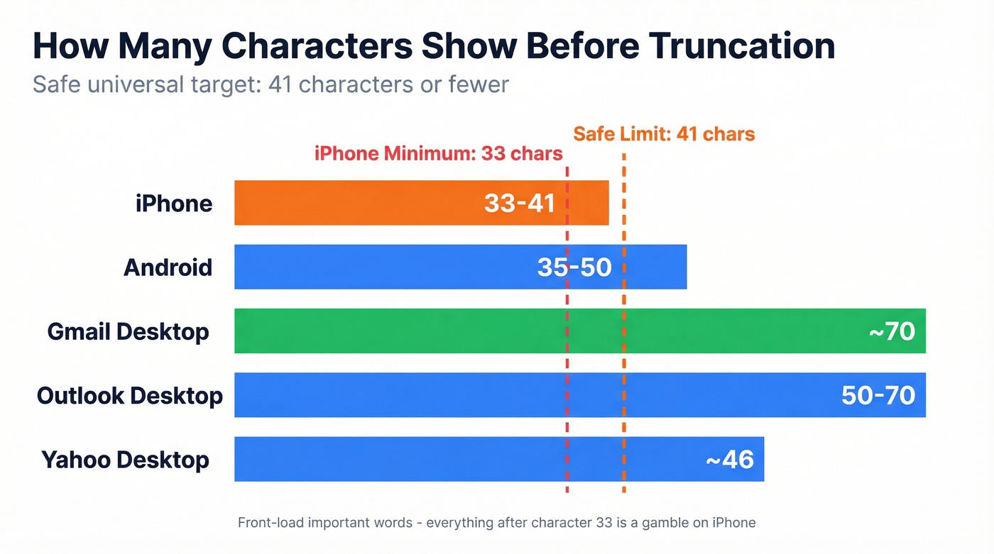 Email subject line character limits by device and client