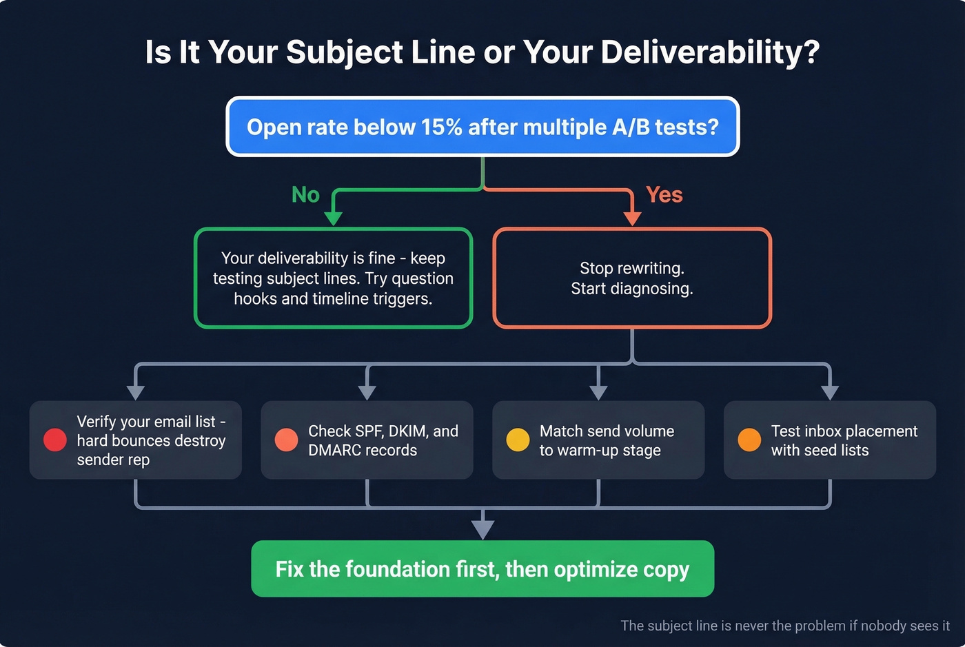 Deliverability diagnostic decision tree flowchart