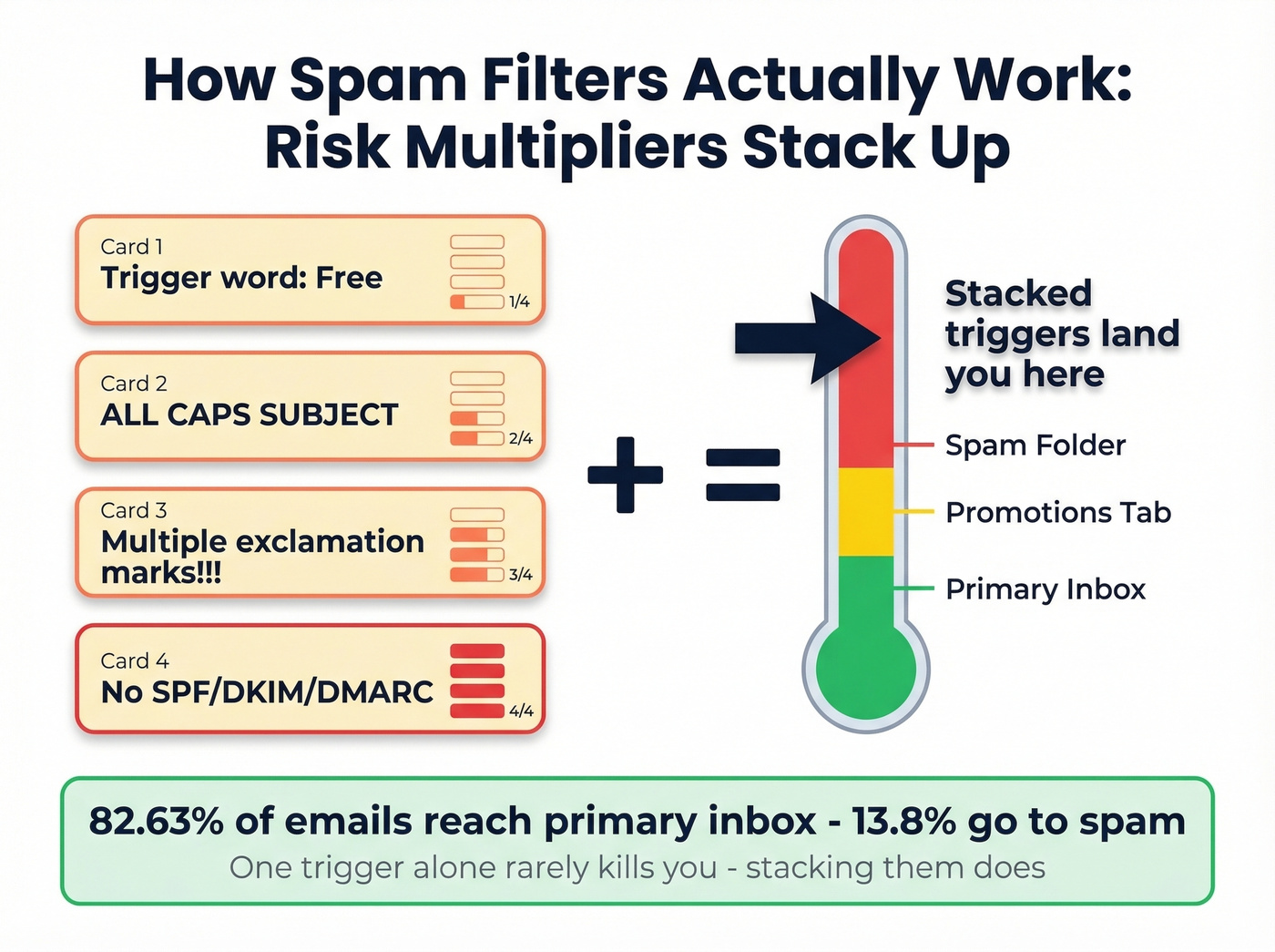 Spam risk multiplier stacking visual explanation