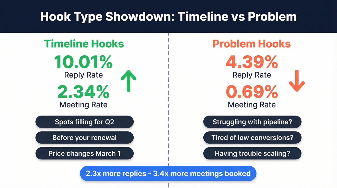 Timeline hooks vs problem hooks reply rate comparison