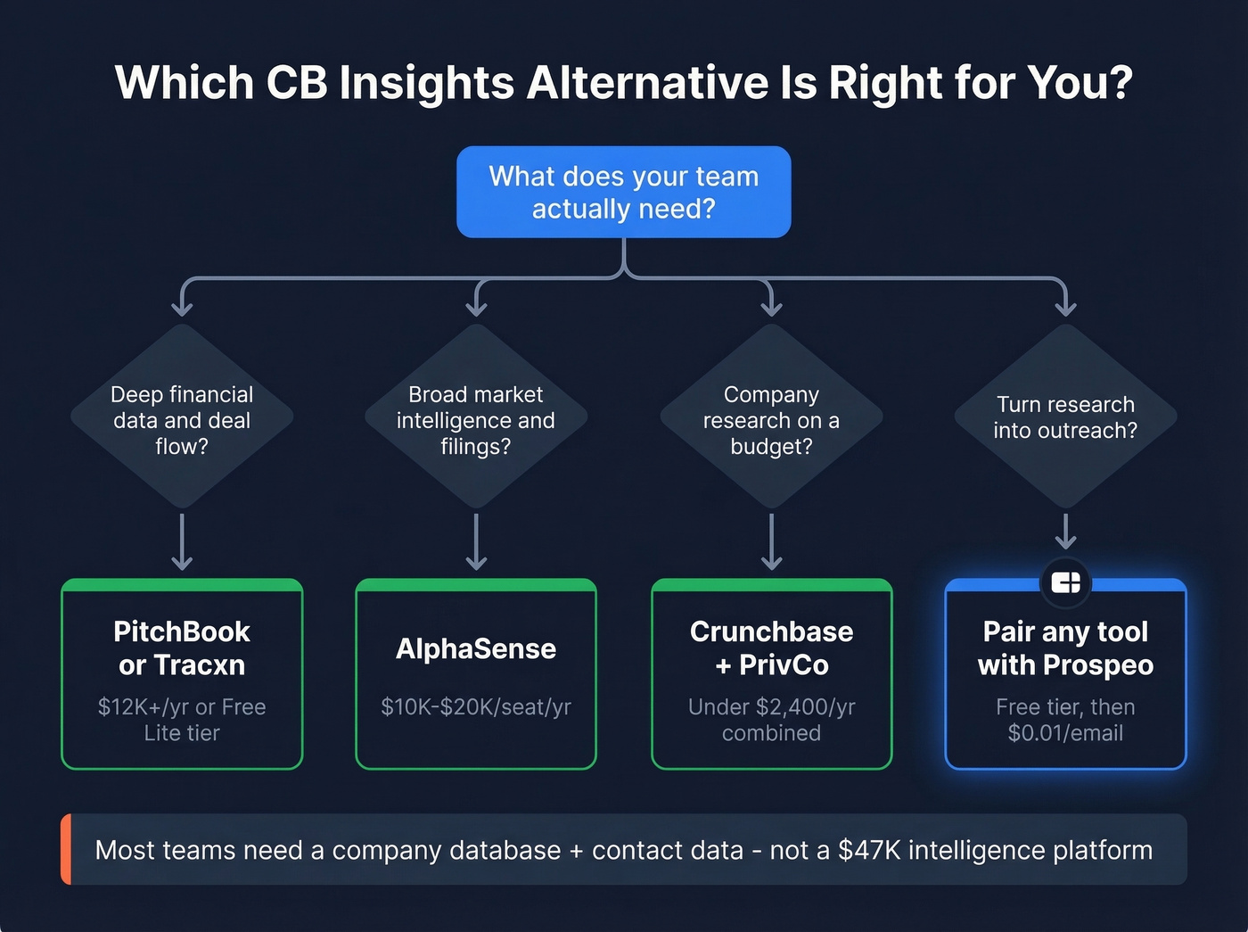 Decision flowchart for choosing the right CB Insights alternative