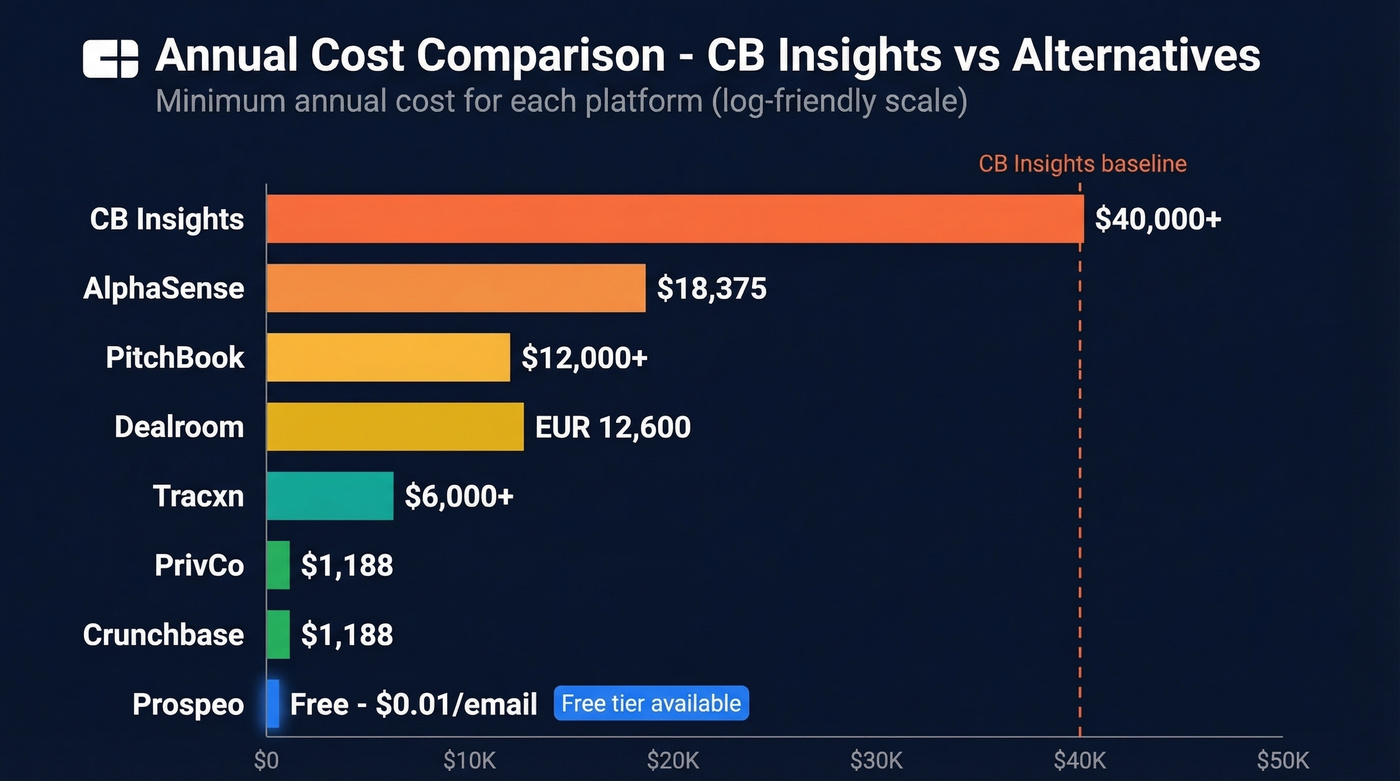 Annual cost comparison bar chart of CB Insights alternatives