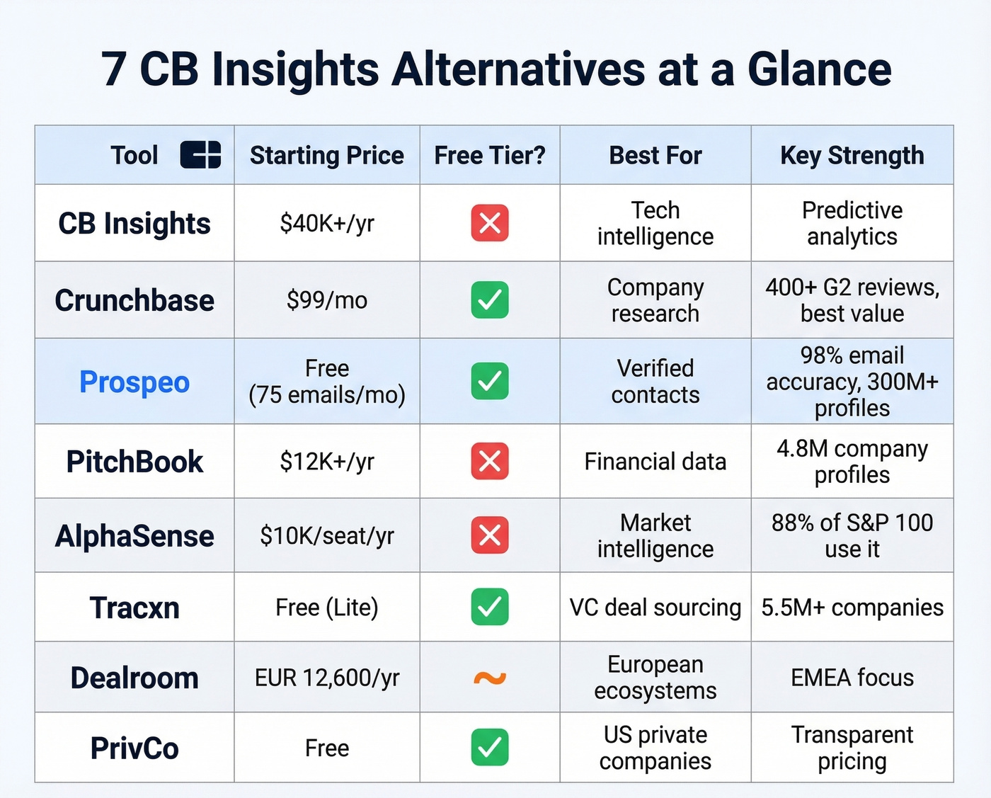 Head-to-head comparison of seven CB Insights alternatives