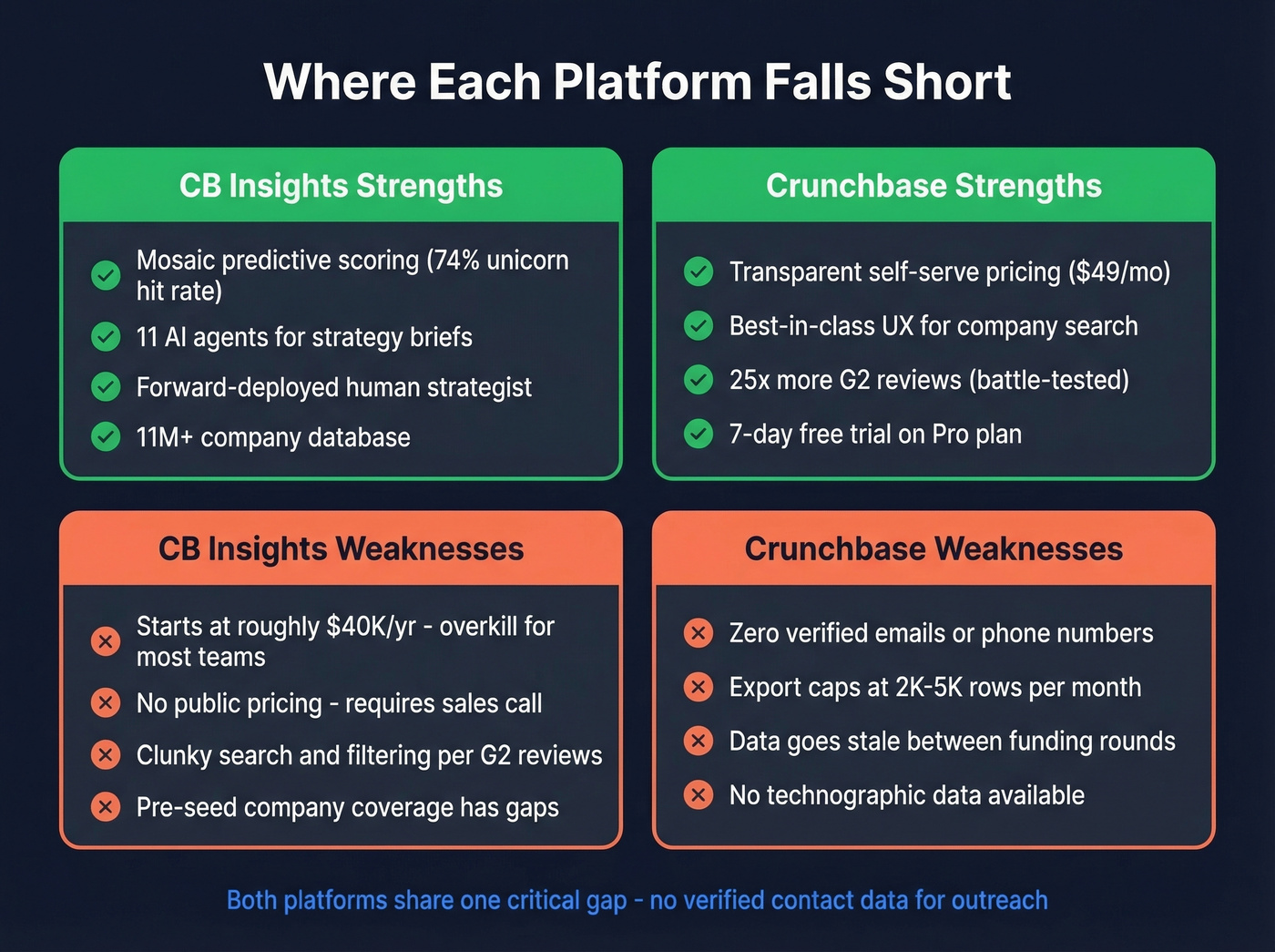 Strengths and weaknesses grid for both platforms