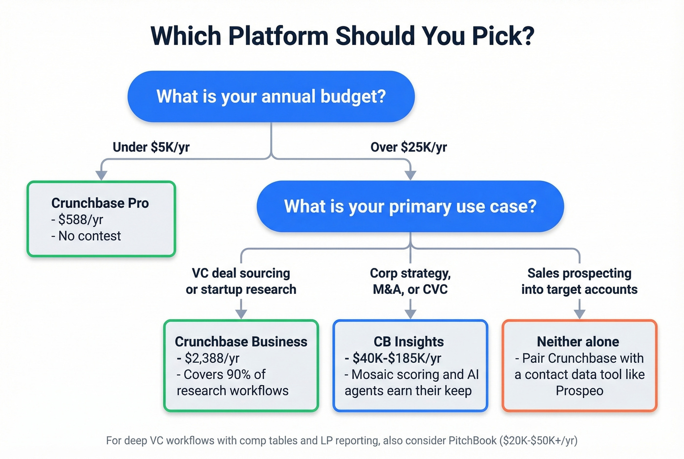Decision tree for choosing CB Insights or Crunchbase