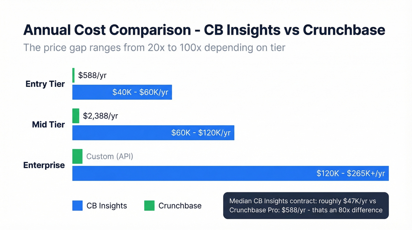 CB Insights vs Crunchbase pricing tier comparison chart