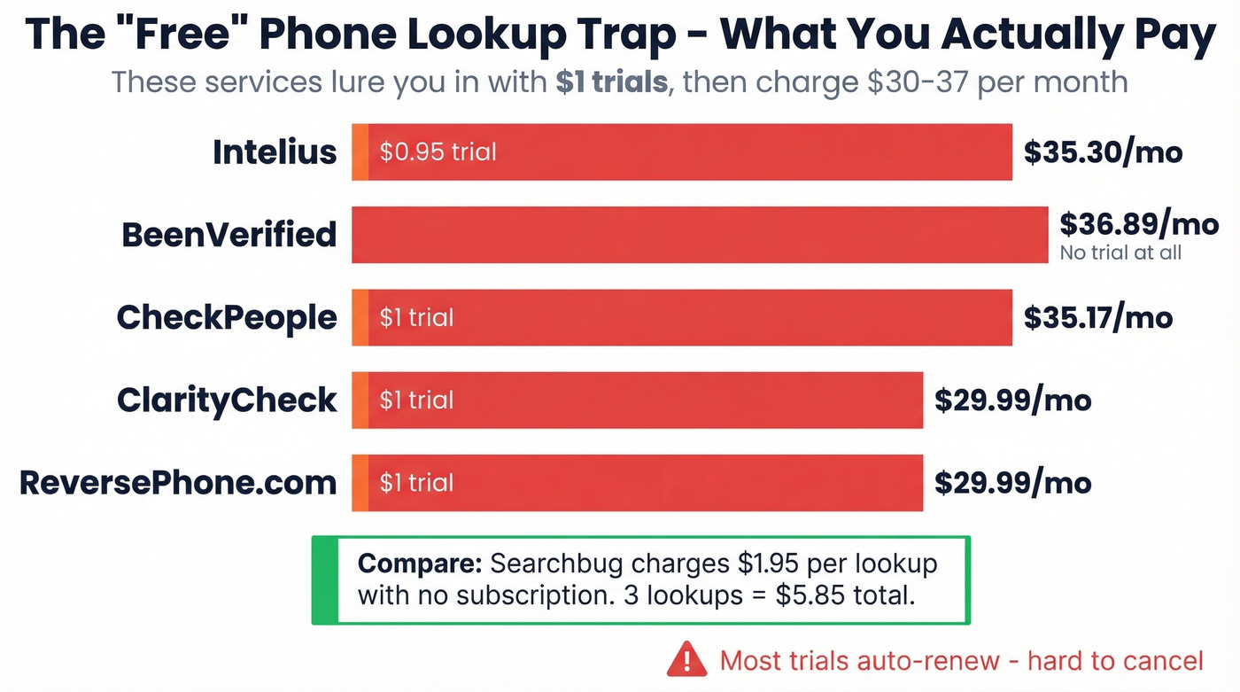 Hidden monthly costs of free trial phone lookup services