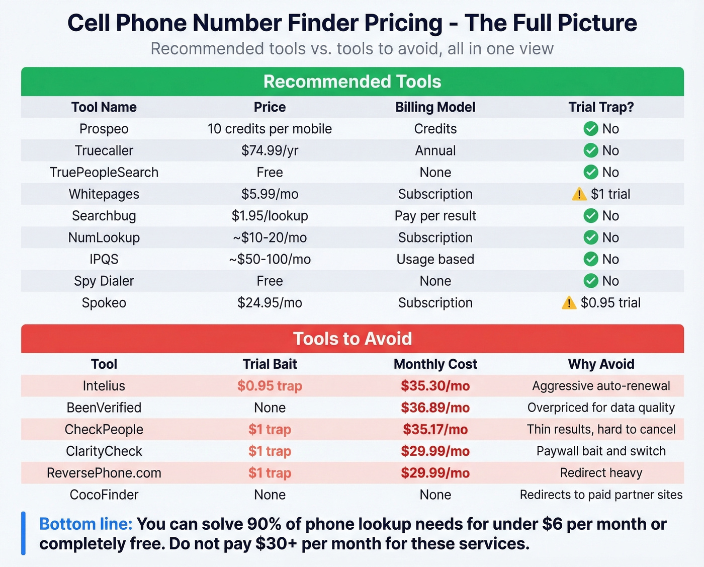 Recommended vs avoid tools pricing comparison grid