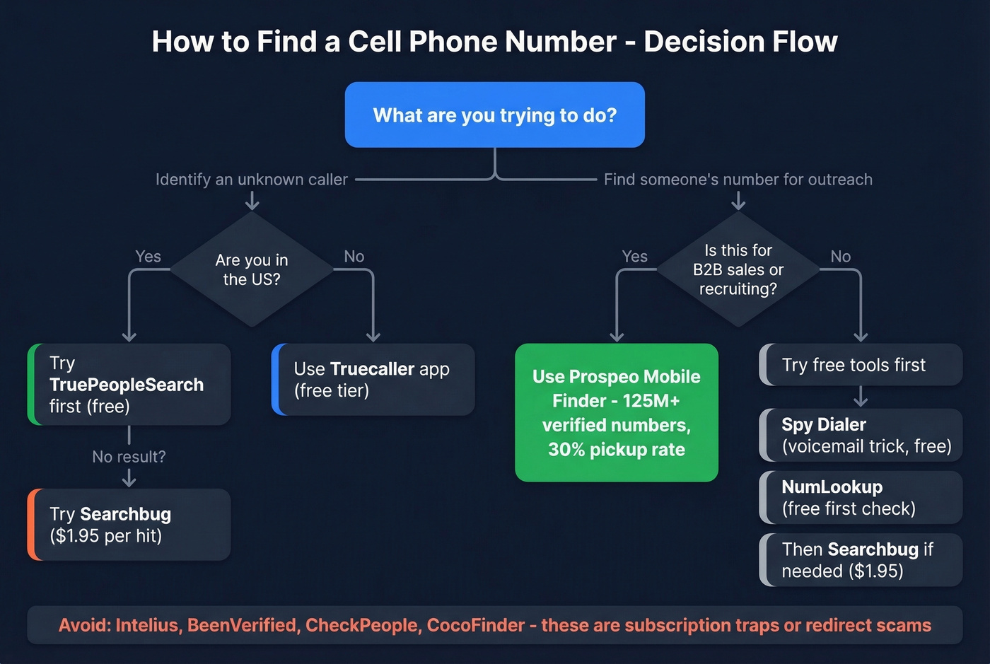 Step-by-step decision flow for finding cell numbers