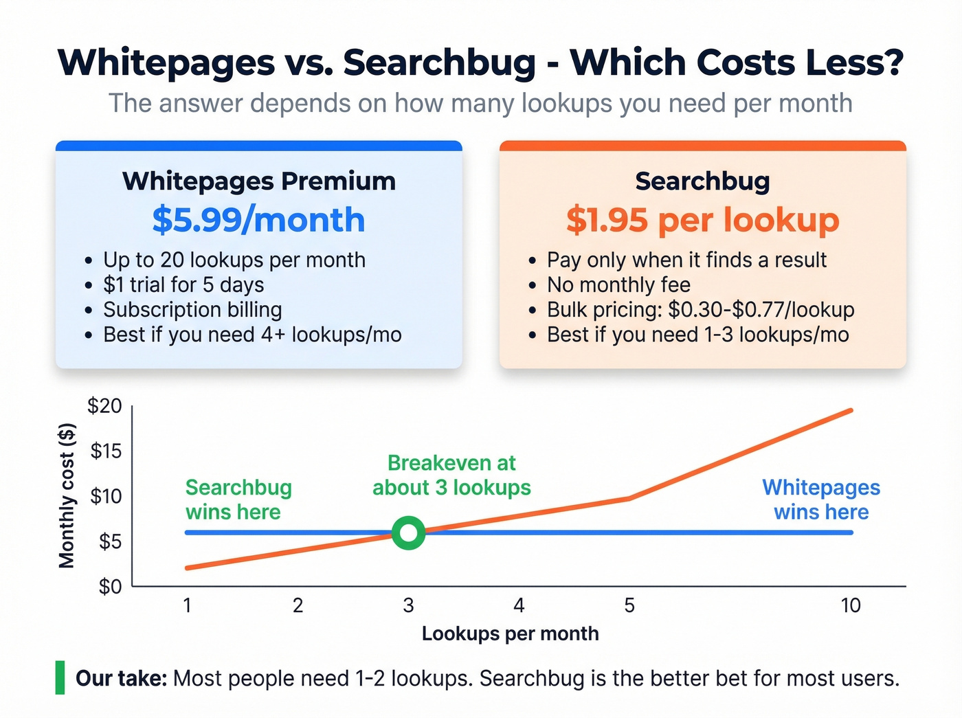Whitepages vs Searchbug pricing breakeven comparison
