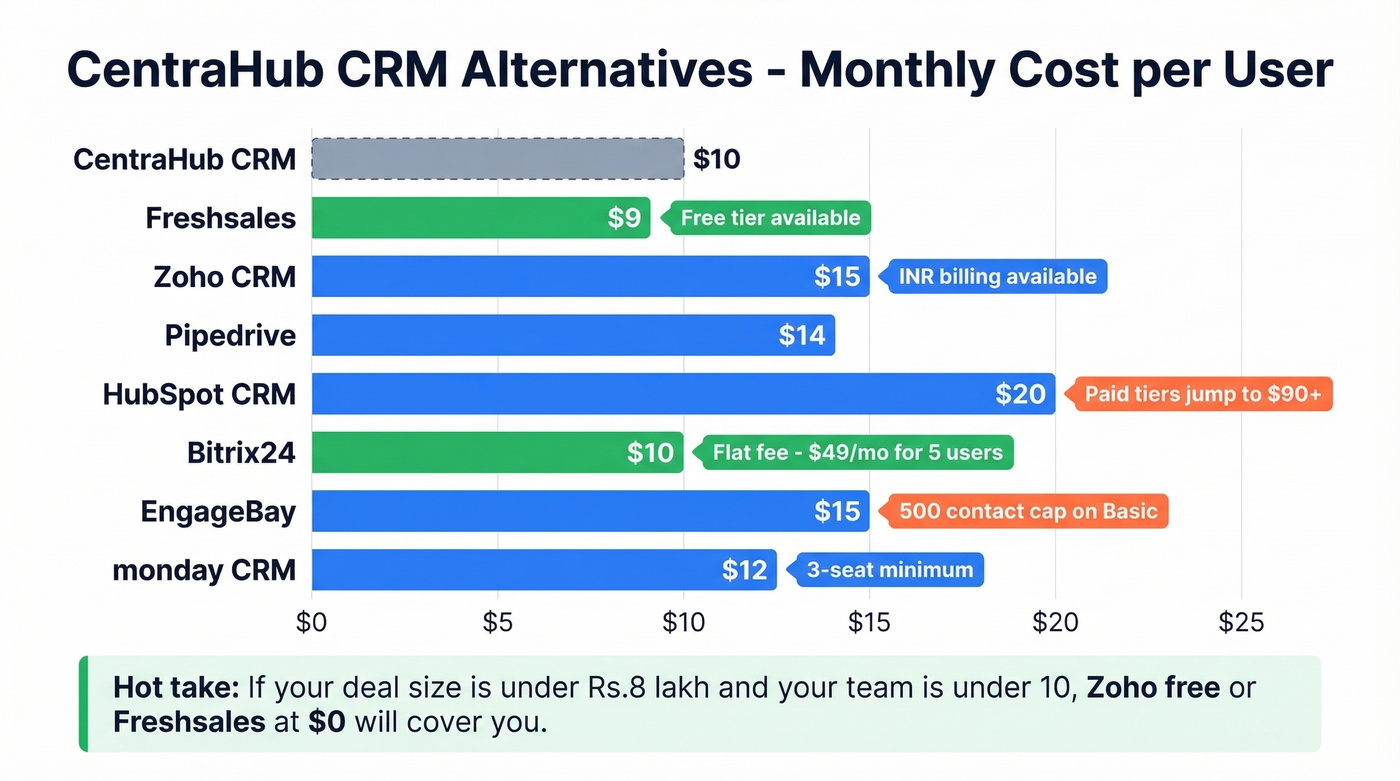 CentraHub CRM alternatives pricing comparison chart