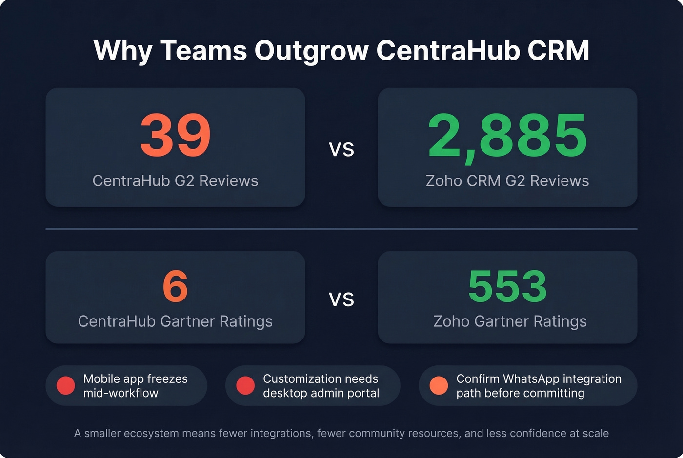 CentraHub CRM ecosystem gap statistics visual