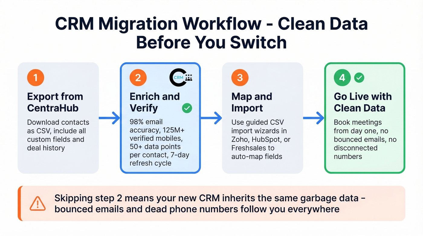CRM migration data cleaning workflow steps